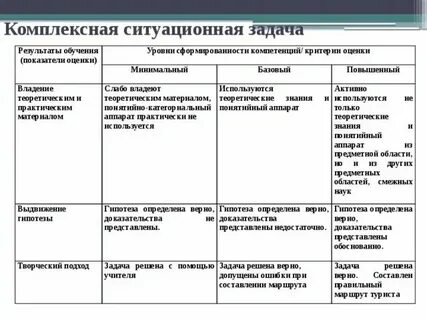 Оценка уровня воспитания детей