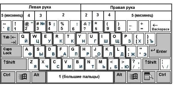 Слепой десятипальцевый метод печати клавиатура схема. Клавиатура компьютера раскладка схема. Клавиатура русская раскладка для слепого печатания. Десятипальцевый метод печати схема. Раскладка рук