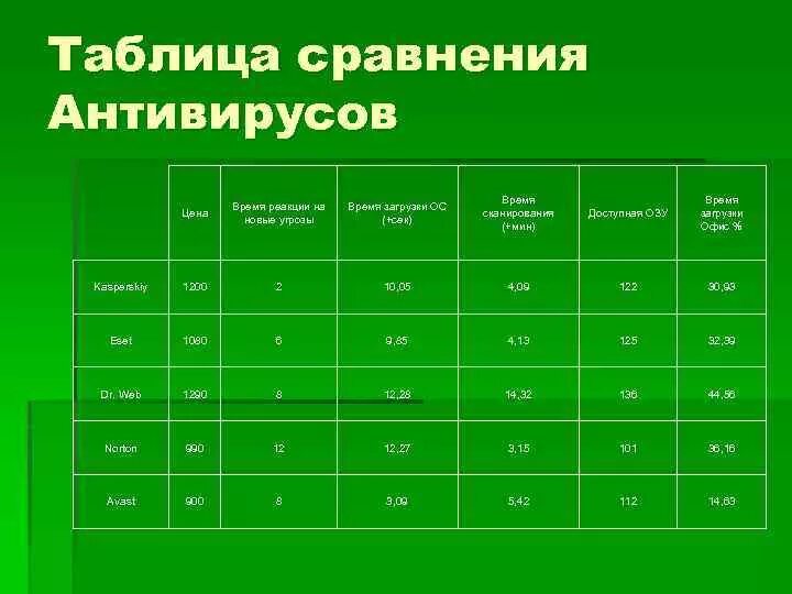 1 6 и 5 10 сравнение. Сравнение антивирусных программ таблица. Сравнительная характеристика антивирусных программ таблица. Сравнение 5 антивирусных программ таблица. Типы антивирусных программ и их характеристика.