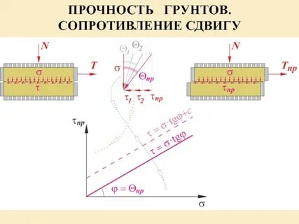 Сдвиг грунта испытания