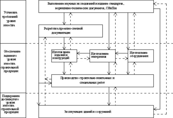 Управление качеством производственного процесса. Схема управления качеством продукции. Управление качеством строительной продукции. Схема управления качеством в строительстве. Основы управления качеством.