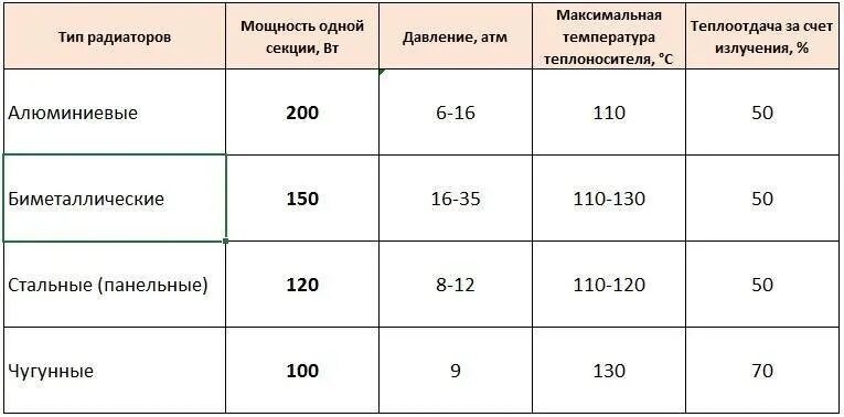 Полная мощность батареи. Таблица теплоотдачи алюминиевых радиаторов. Теплоотдача алюминиевых радиаторов 1 секции. Таблица расчета мощности нагрева радиатора отопления. Мощность 1 секции биметаллического радиатора 500.