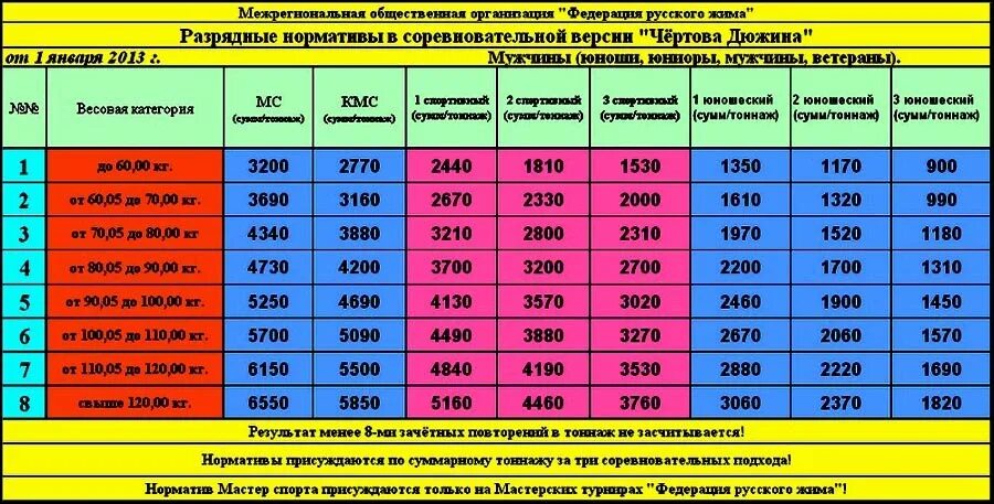 Нормативы по русскому жиму. Русский жим нормативы. Вт-4 нормативы таблица. Военное многоборье нормативы. Вт-4 нормативы на КМС.