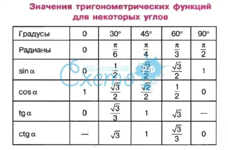 Таблица тригонометрических функций. Таблица значений тригонометрических функций. Таблица тригонометрических значений углов. Таблица тригонометрии значений углов.