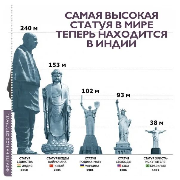 Сколько мир высота. Самая высокая статуя в мире таблица. Самая высокая статуя в мире высота в метрах.