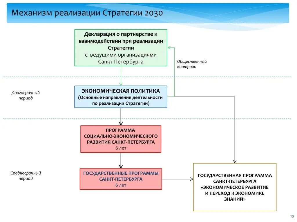 Стратегии 2030 документ. Механизмы реализации стратегии. Основные направления реализации стратегии. Механизмы реализации стратегии в экономике. Механизм развития стратегии социально-экономического развития.