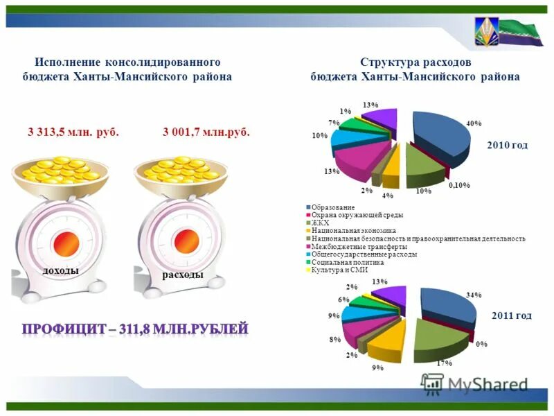 Исполнение бюджета хмао название. Бюджет хмао доходы. Исполнение бюджета хмао. Налоговые изменения в 2013 году. Ханты-мансийский автономный округ бюджет.