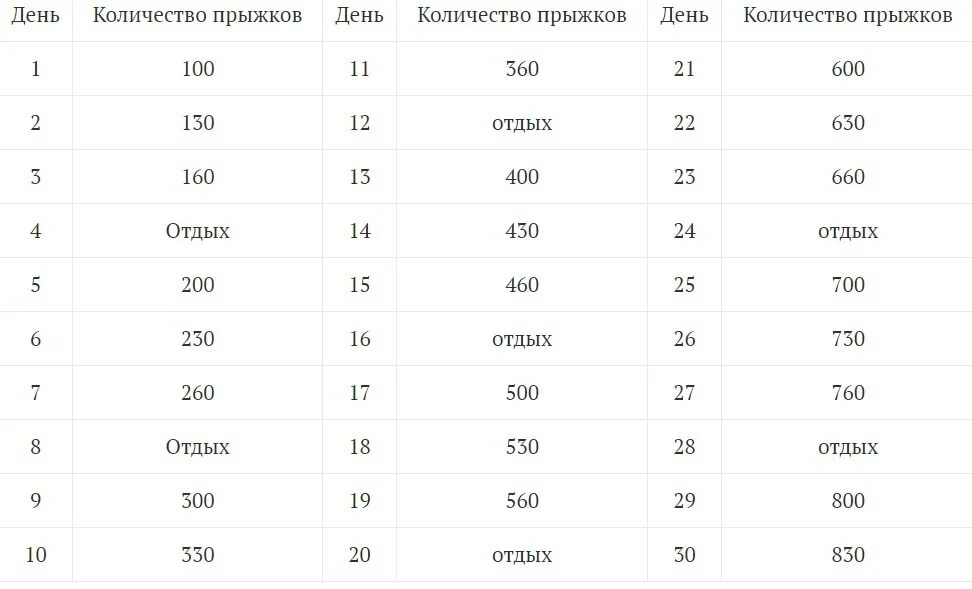 Прыжки на скакалке для похудения таблица прыжков. Прыжки на скакалке 30 дней таблица. Прыжки на скакалке для похудения таблица для мужчин. Прыжки на скакалке для похудения таблица для женщин. Сколько нужно сделать прыжков на скакалке