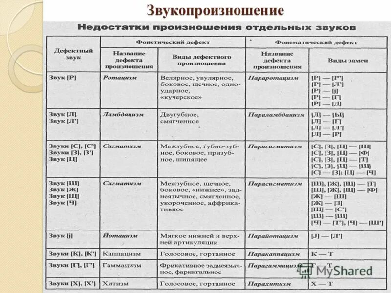 Определить возраст по звуку. Таблица звукопроизношения. Нарушения звукопроизношения таблица. Таблица нарушения звукопроизношения у детей. Формы нарушения звукопроизношения.