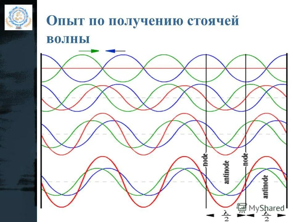 генератор стоячей волны схема. генератор стоячих волн. генератор стоячей волны схема. суперпозиция стоячих волн. оптическая стоячая волна отражение.