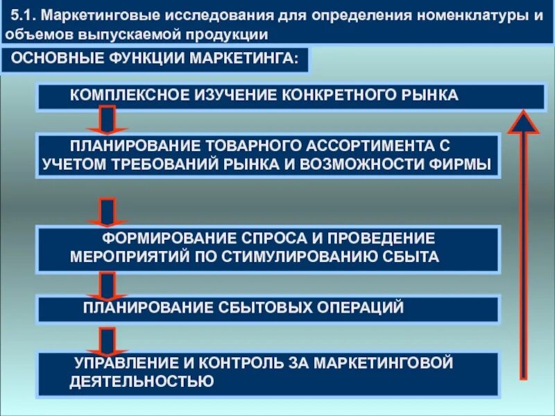 Объем и номенклатура выпускаемой продукции-. Маркетинговые исследования продукции предприятия. Функции маркетинговых исследований. Функции маркетинга комплексное изучение рынка. Маркетинговое изделие