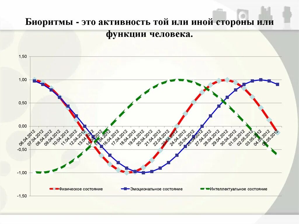 Биоритмы. Биологические ритмы человека. Биологические ритмы (биоритмы). Дневные биоритмы человека. Биоритм человека расчет по дате