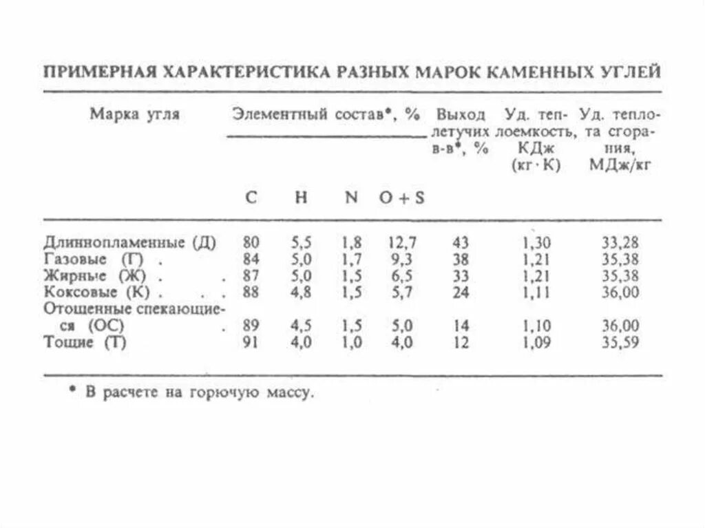 Марки коксующихся углей. Элементный состав углей таблица. параметры каменного угля. характеристика каменного угля в таблице. элементный состав каменного угля.
