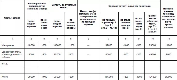 Ведение учета затрат. Ведомость сводного учета затрат на производство. Ведомость учета затрат на производство продукции. Ведомость учёта затрат на производство образец. Ведомость сводного учета затрат на производство заполненный.