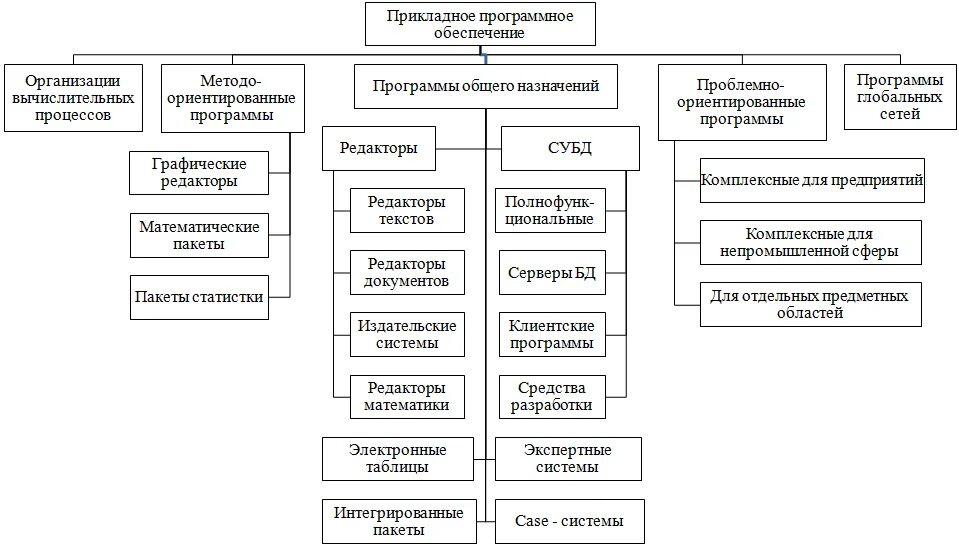 Программная деятельность в организации. Схема состава программного обеспечения компьютера. Схема состава прикладного программного обеспечения. Структурная схема программного обеспечения ПК. Структура программного обеспечения компьютера таблица.