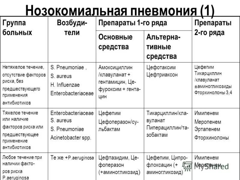 Отсутствие в течении недели. Клинические группы пневмонии. Пневмония препараты первой линии. Типы пневмонии. Факторы риска развития пневмонии у детей.