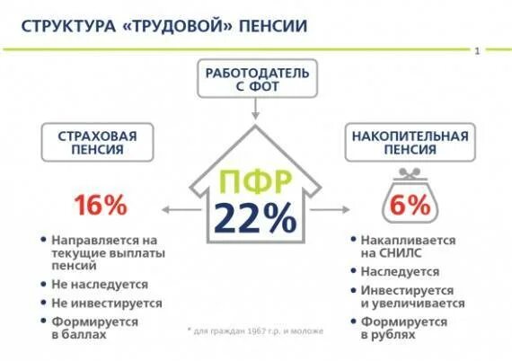 Пенсионный фонд (ПФ): -страховая часть -накопительная часть. Разница страховой и накопительной пенсии. Сравнительная таблица страховой и накопительной пенсии. Пенсия в России накопительная и страховая. Что означает пенсионное накопление