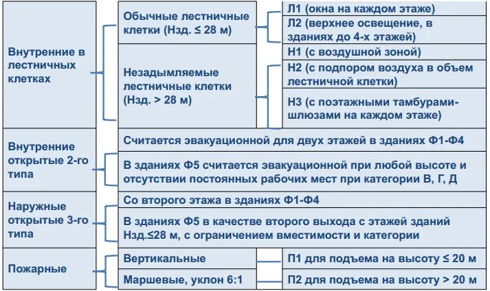 Лестничная клетка типа л3. Лестница л2 требования пожарной безопасности. Лестничные клетки типы л1 л2 л3. Лестница 3-го типа. Типы лестниц предназначенных для эвакуации людей.