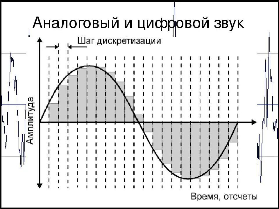 Аналоговая форма записи звука это. Что такое звук. Аналоговый и цифровой звук.. Аналоговый звуковой сигнал. Аналоговый и цифровой звук