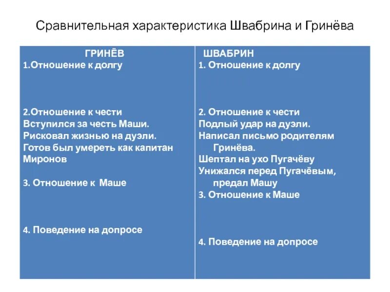 Как изменился гринев. Сравнительная характеристика Гринева и Швабрина. Гринёв и Швабрин сравнительная характеристика. Сравнительная хар-ка Гринева и Швабрина. Характеристика Гринева и Швабрина.