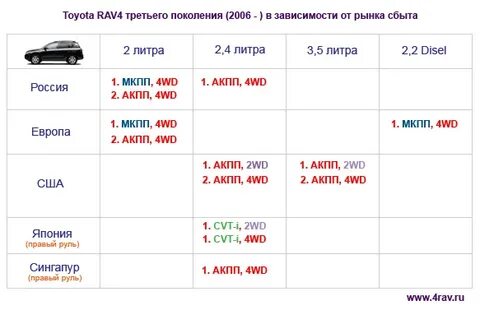 Сколько поколений рав 4