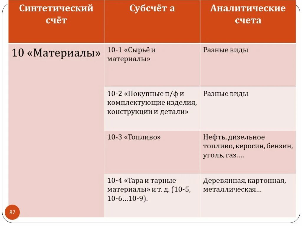 Субсчета аналитического счета. Синтетические и аналитические счета. Синтетические и субсчета. Синтетических и аналитических счетов. Аналитический счет характеристика.