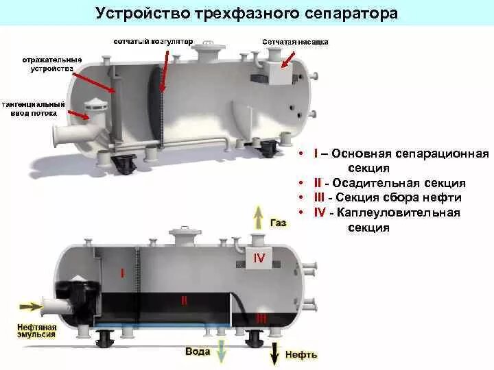 Типы сепарации