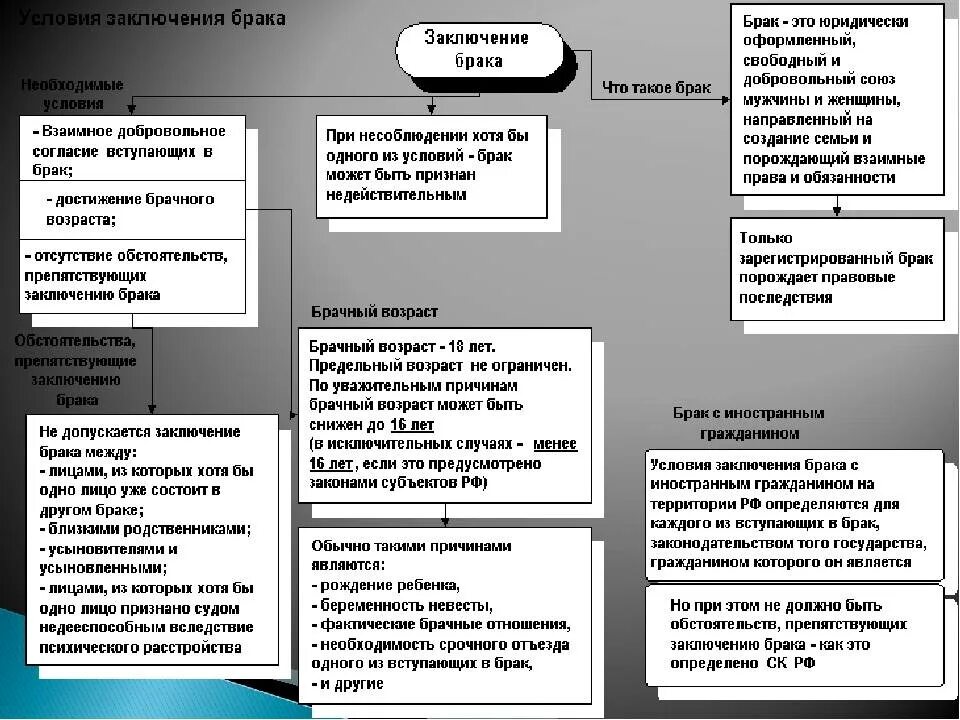 Вступлю в брак с гражданином рф. Условия заключения брака в РФ схема. Условия заключения брака таблица. Заключение брака с иностранных граждан схема. Особенности заключения брака в РФ.