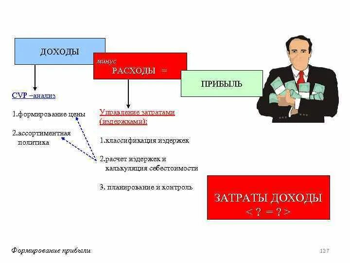 Прибыль доходы минус расходы. Прибыль доходы минус затраты. Прибыль выручка минус расходы. Прибыль минус издержки это.