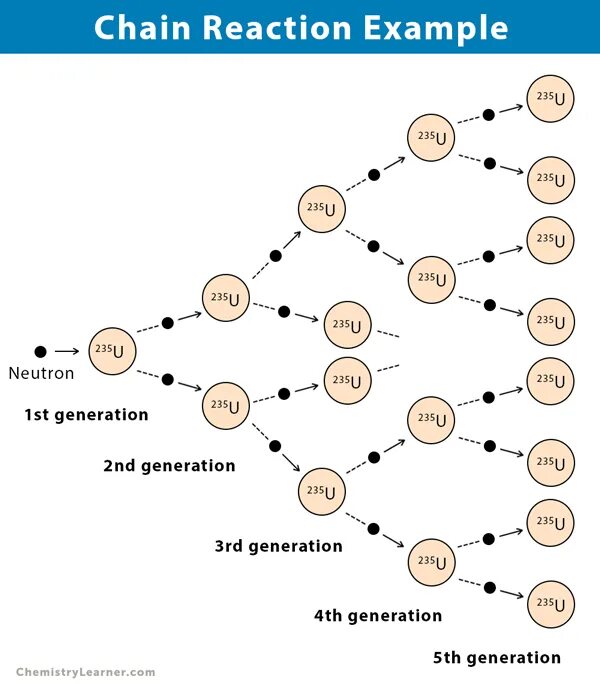 Источник https chemer ru services reactions chains. Chain Reaction. Nuclear Chain Reaction. Цепная реакция из Джанги. Видео про высокие и крутые цепные реакции.