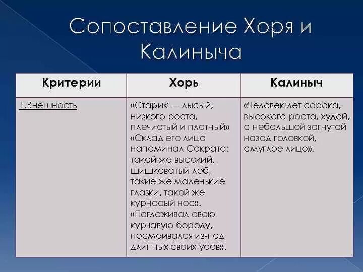 Сопоставление хоря и Калиныча. Калиныч описание. Калиныч характеристика. Характеристика хоря.