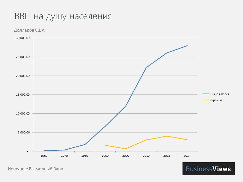 Динамика ввп южной кореи. Ввп северной и южной кореи. Динамика ввп россии в % в годовом выражении. Экономика южной кореи диаграмма. Северная корея ввп на душу населения.