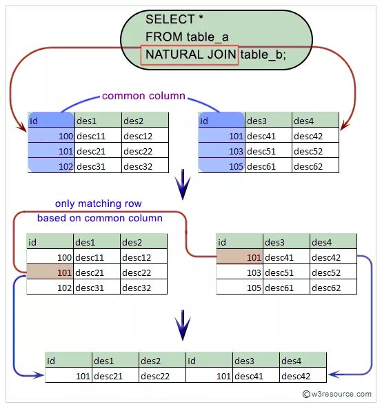Объединение таблиц в SQL select. Типы соединения таблиц в SQL. Схема join SQL. SQL join 2 таблицы. Select from a b