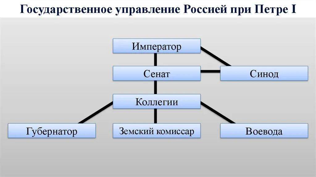 Схема органов власти при Петре 1. Схема управления Петра 1. Управление Россией при Петре 1. Структура Сената при Петре 1 схема. Правитель сенат