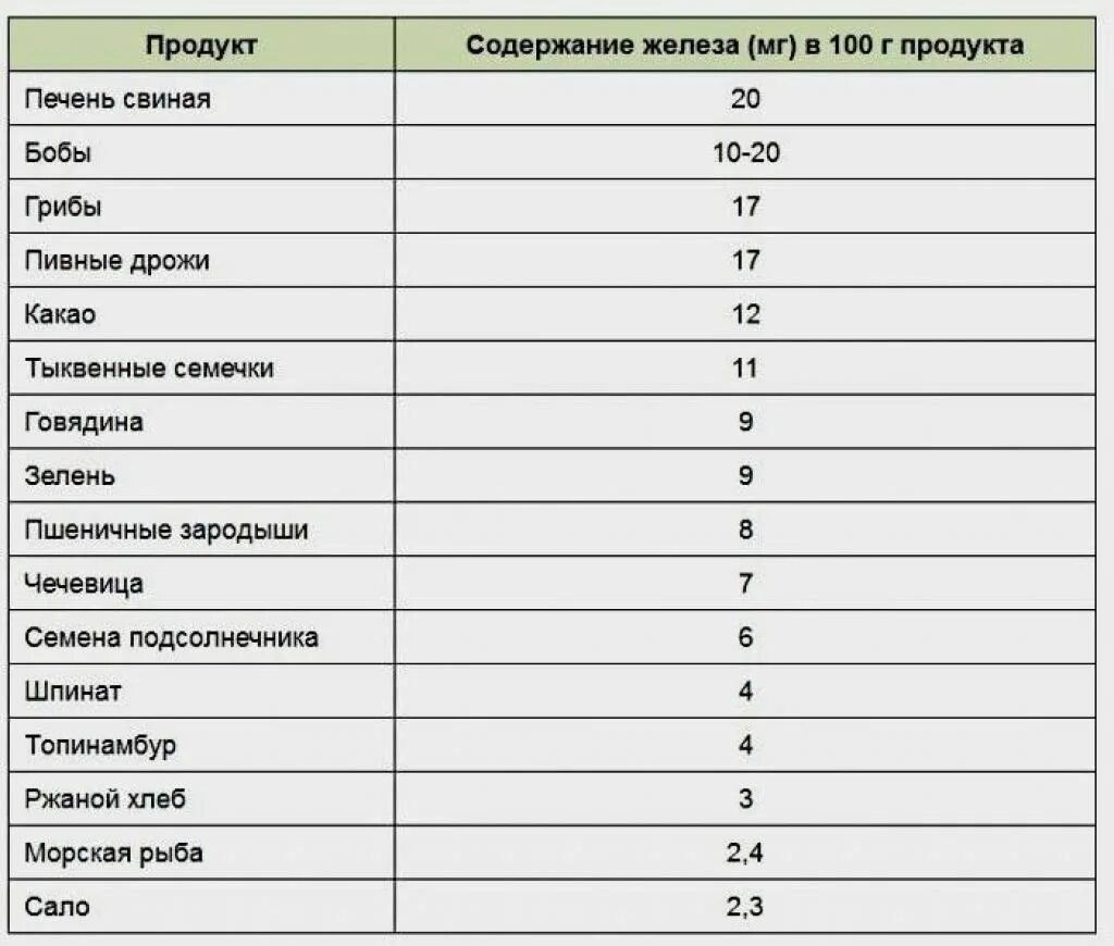 Продукты содержащие железо таблица. Железо содержание в продуктах таблица. В каких продуктах содержится железо таблица?. Количество железа в продуктах таблица.