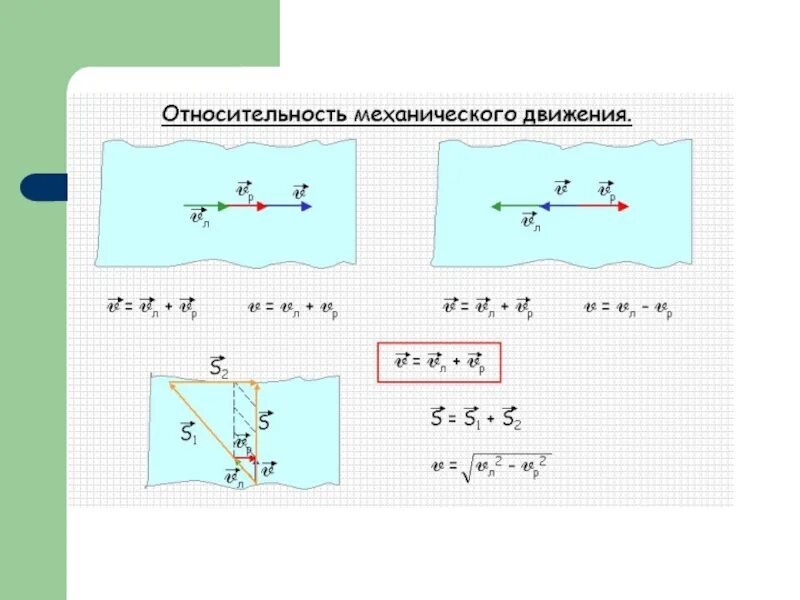 Скорость относительности механического движения. Относительность движения физика 9 класс. Относительность движения формулы. Относительность движения физика 10 класс. Относительность механического движения физика.