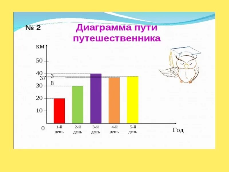 Столбчатая диаграмма 5 класс математика. Задачи на столбчатые диаграммы. Столбчатая диаграмма для начальной школы. Диаграмма 3 класс.