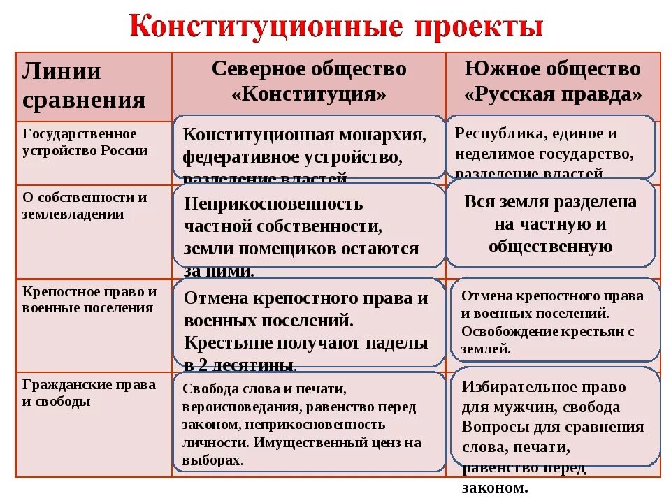 Вопросы северное общество южное общество таблица Программным документом северного общества: найдено 65 изображений