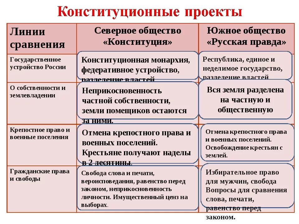 Северное общество причины. Северное общество и Южное общество таблица. Исполнительная власть Северного общества Декабристов. Конституционные проекты Северного и Южного общества таблица.