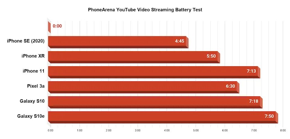 На сколько хватает зарядки айфона. Iphone se 2020 Battery. Батарея se 2020. Тест автономности смартфонов 2020. Тест батареи айфона se 2020.