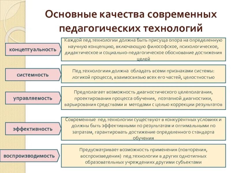 Основное качество современных технологий. Основные качества педагогических технологий. Качества современных педагогических технологий. Основные качества современных воспитательных технологий. Концептуальность современных педагогических технологий»..