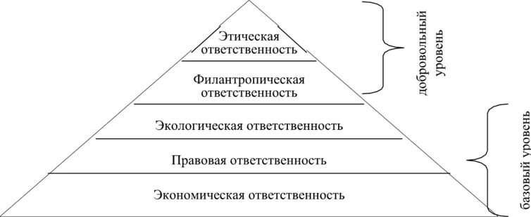 Модели социальной ответственности. Модель пирамиды корпоративной социальной ответственности а. Керолла.. Пирамида Кэрролла КСО. Модель Кэрролла корпоративная социальная ответственность. Модель пирамиды КСО А Кэрролла.