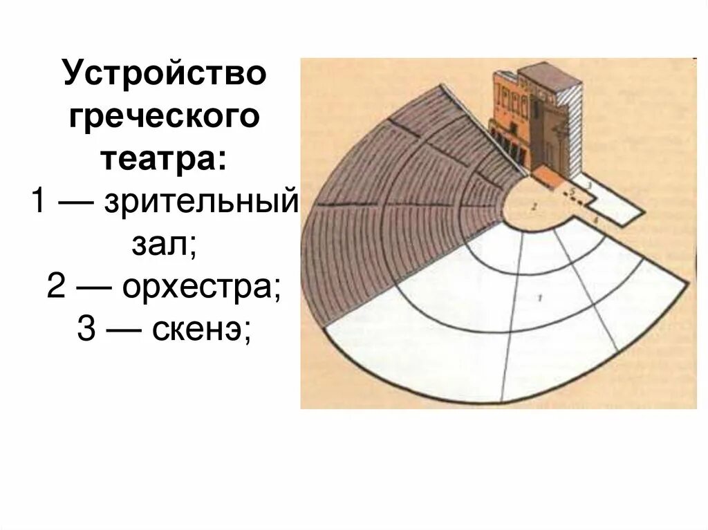 Устройство древнегреческого театра схема. Театр древней Греции орхестра. Театр древней Греции Скена. Устройство сцены древнегреческого театра.