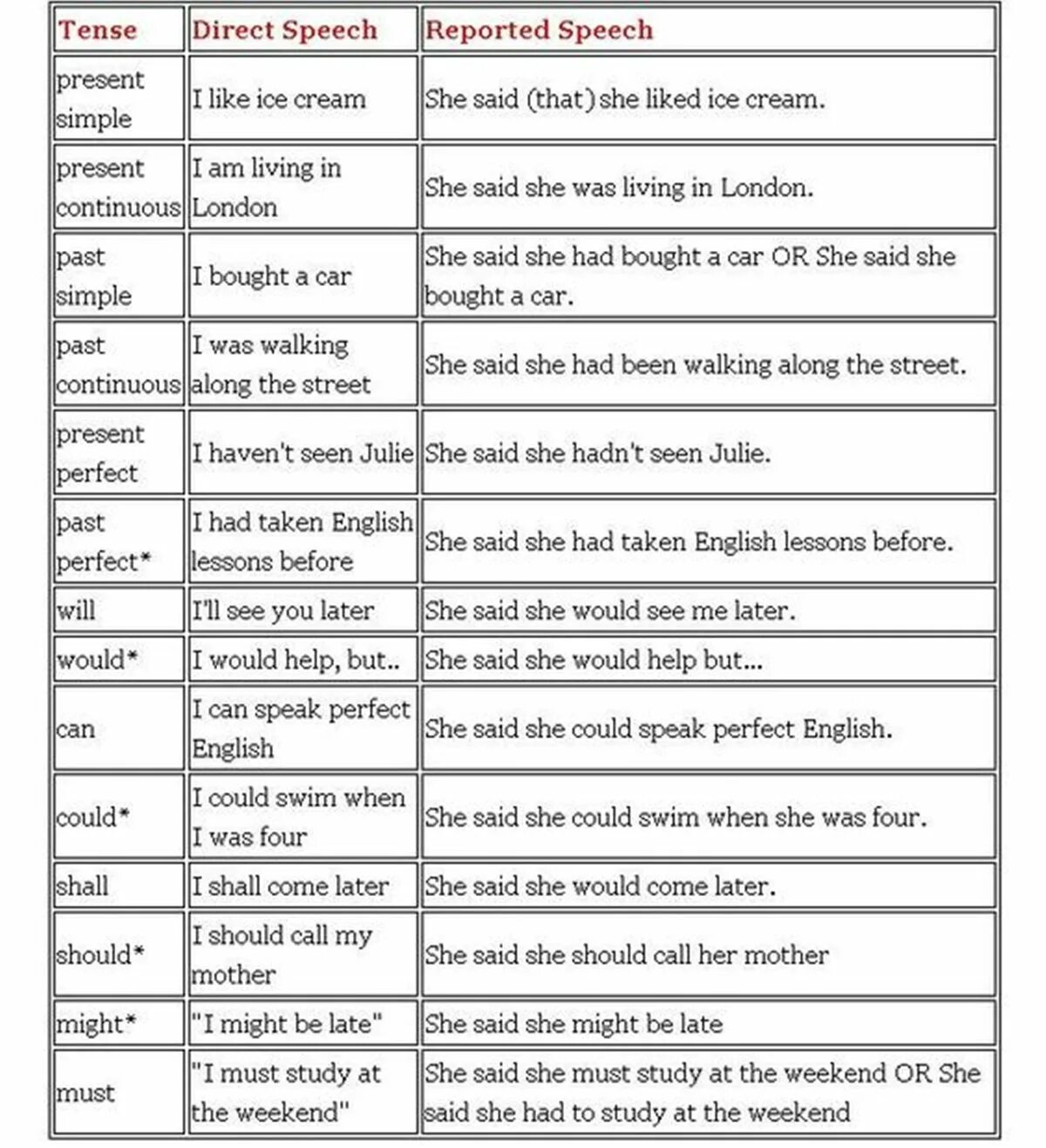 Change the sentences to indirect. Таблица direct and reported Speech. Reported Speech в английском. Reported Speech правило. Direct Speech reported Speech таблица.