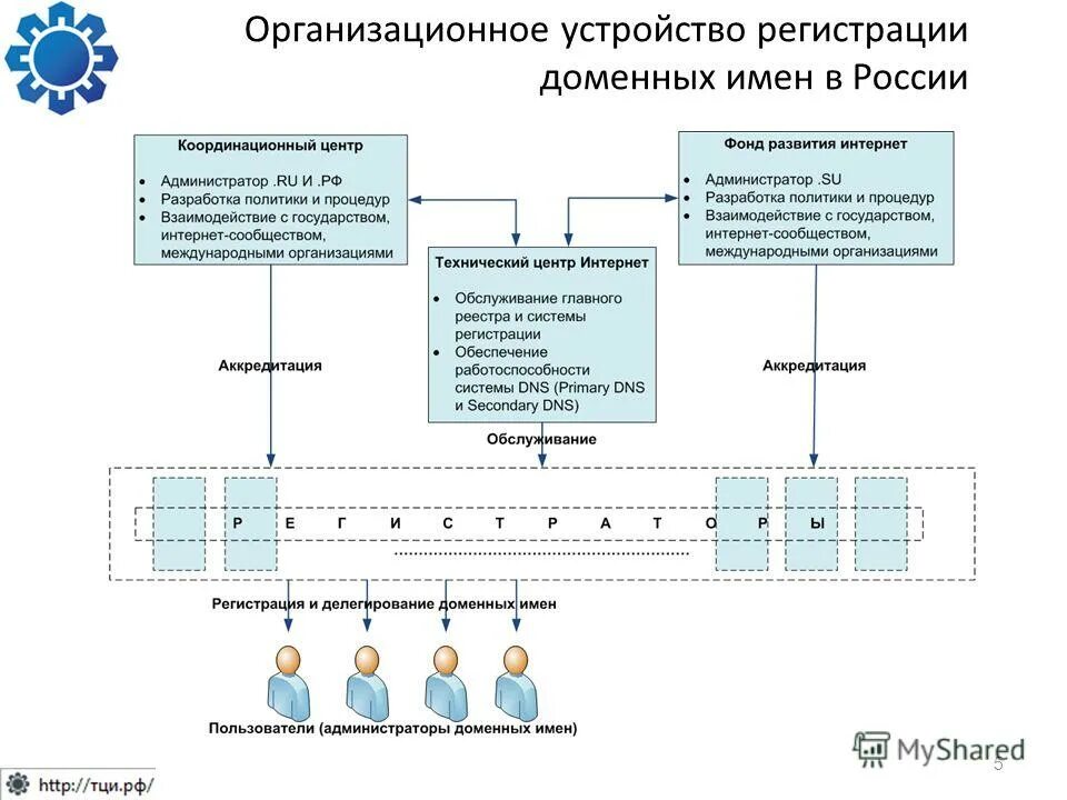 Доменная группа пользователей. Порядок регистрации доменных имен. Регистрация доменного имени. Регистраторы доменных имен. Регистраторы доменов в России.