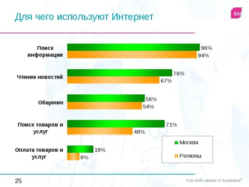 Использование интернет в компании. Таблица пользования интернетом. диаграмма пользования интернетом. график использования интернета в россии. диаграмма использования интернета.