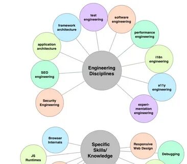 Types of engineering