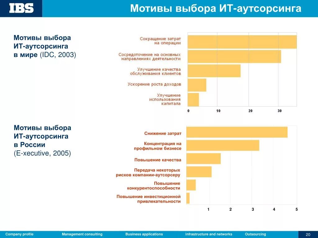 Статистика использования аутсорсинга. Мотивы использования аутсорсинга. Статистика использования аутсорсинга в России. Статистика использования аутсорсинга в мире. Мотив по россии