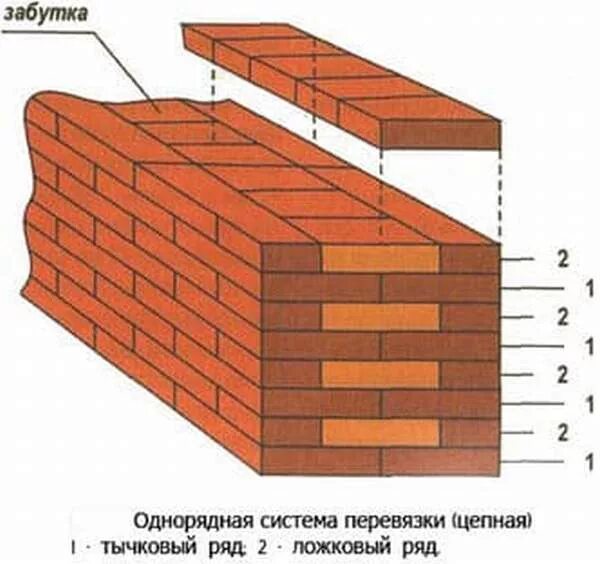 Цепная перевязка. Однорядная система перевязки (цепная): 1 - тычковый ряд; 2 - ложковый ряд.. Система перевязки каменной кладки. Цепная система перевязки кирпичной кладки. Однорядная система перевязки кирпичной кладки.