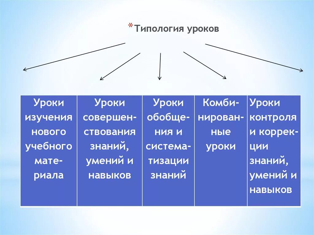 Вид урока бывает. Типология и структура уроков. Типология и структура урока схема. Типология и формы проведения занятий. Традиционная типология уроков.